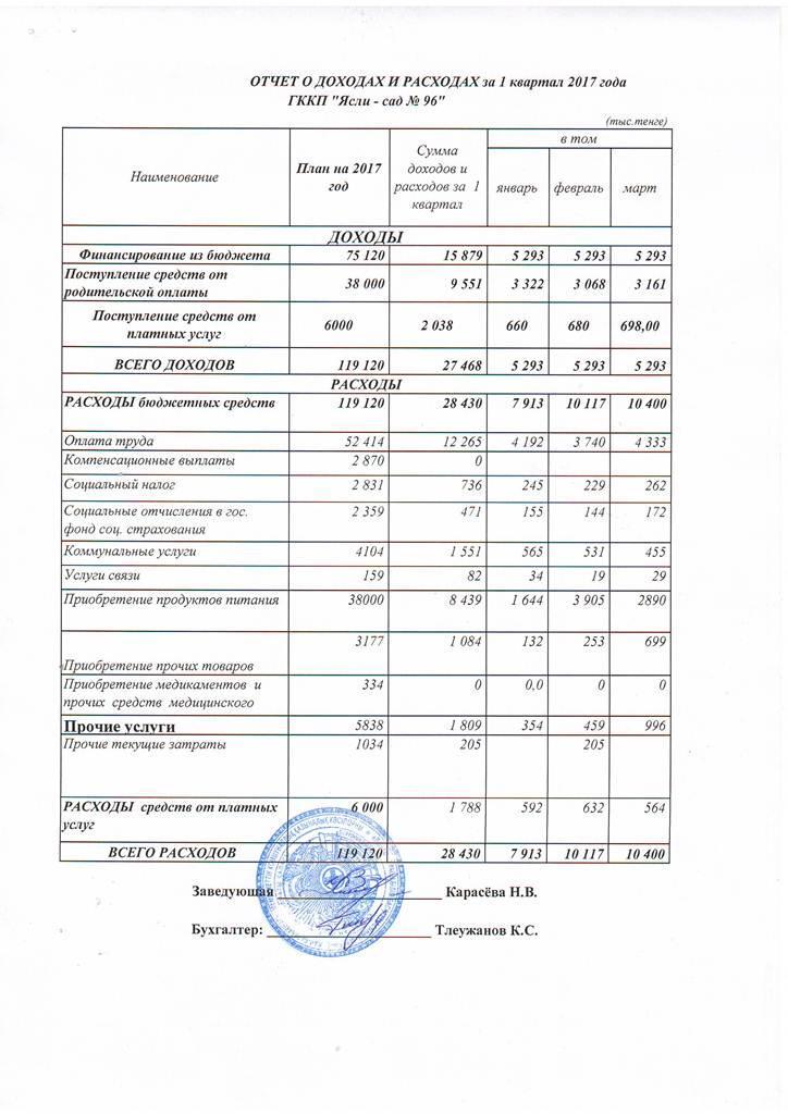 Отчет о доходах и расходах за 1 квартал 2017 года