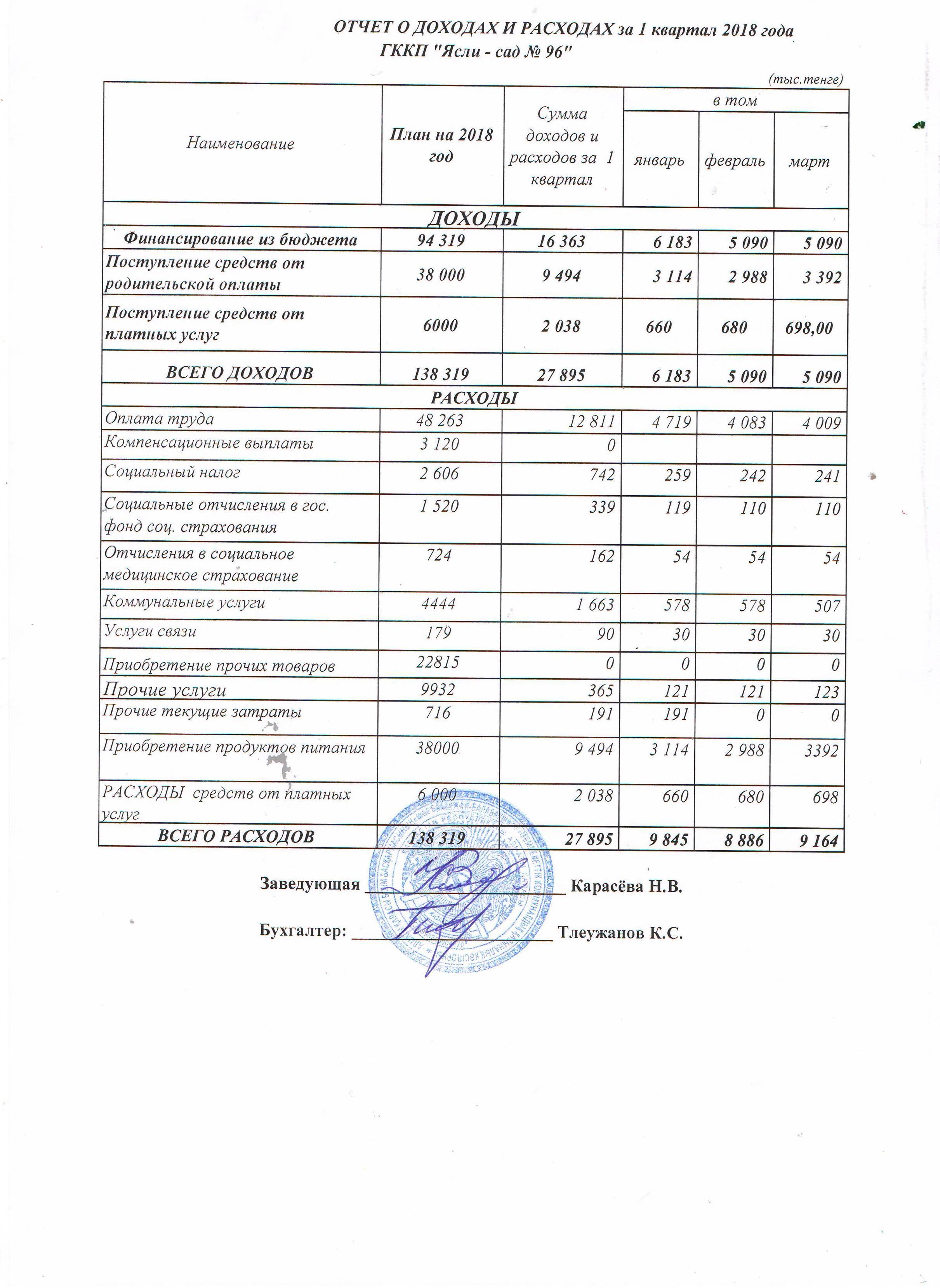 Отчет о доходах и расходах за І кв 2018г.