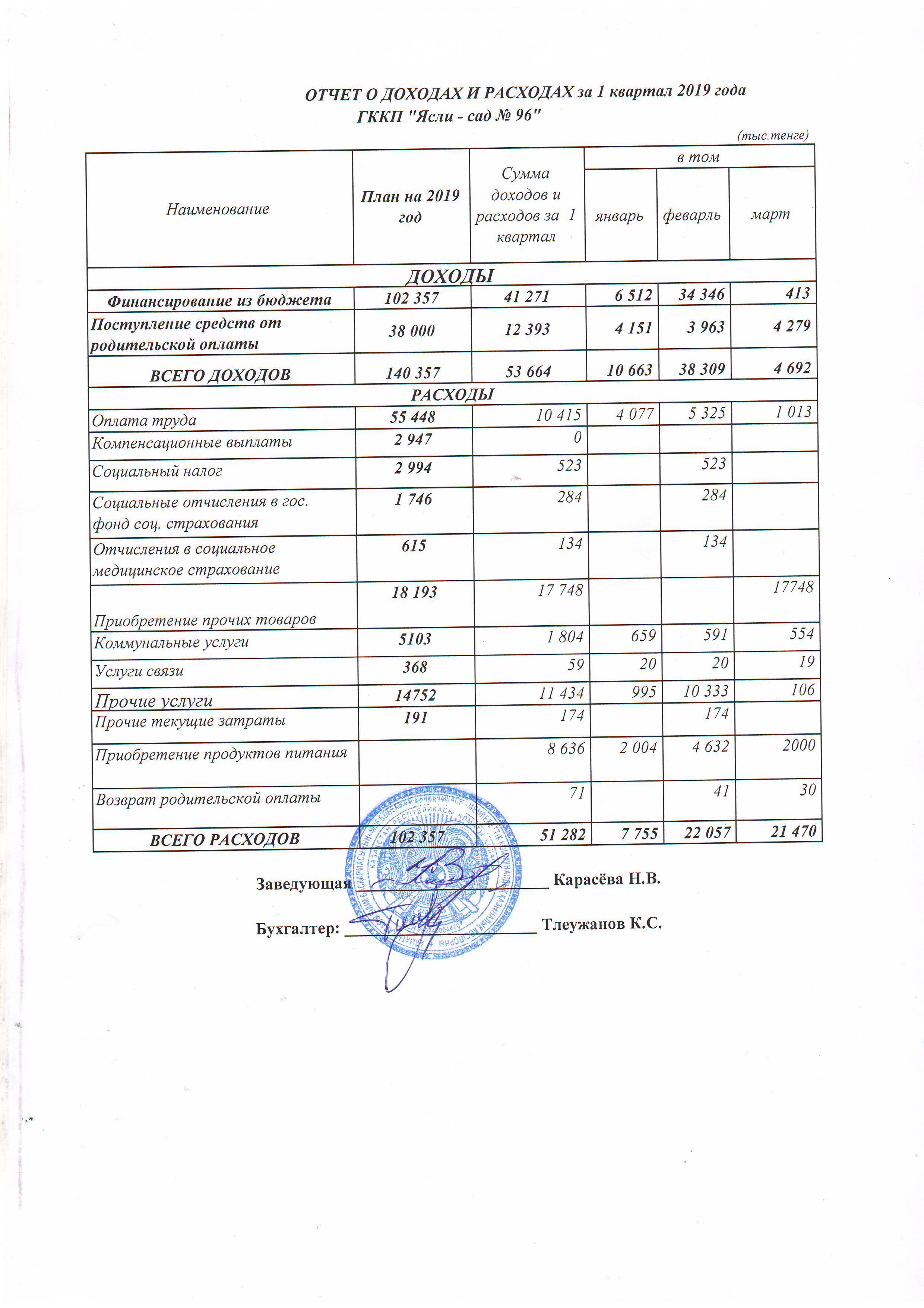 Отчет о доходах и расходах за 1 кв 2019 года