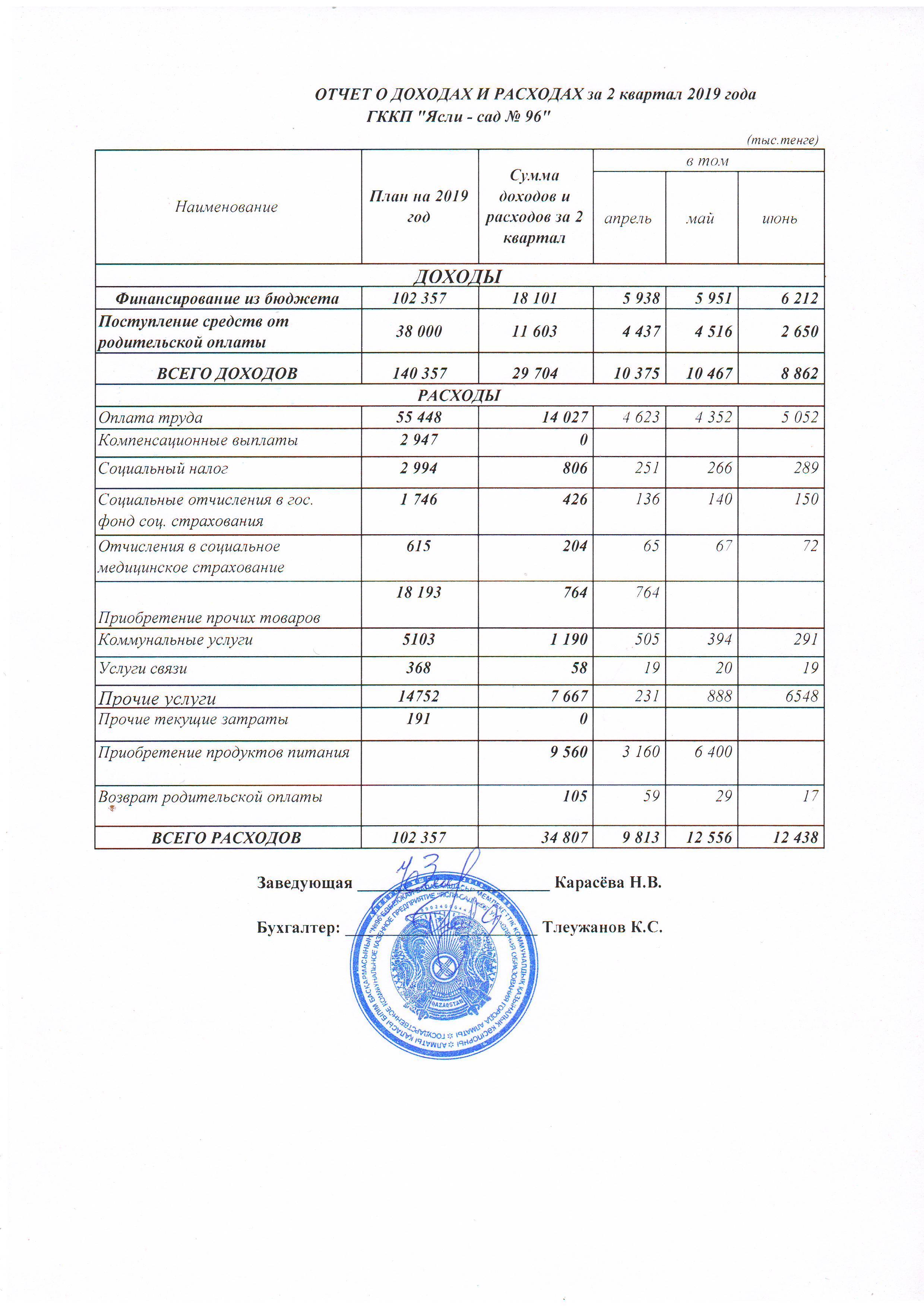 Отчет о доходах и расходах за 2 квартал 2019 года