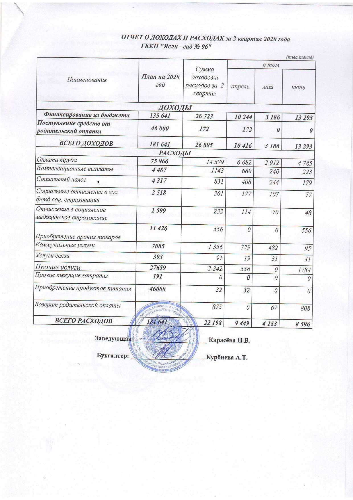 Отчет о доходах и расходах за 2 кв 2020