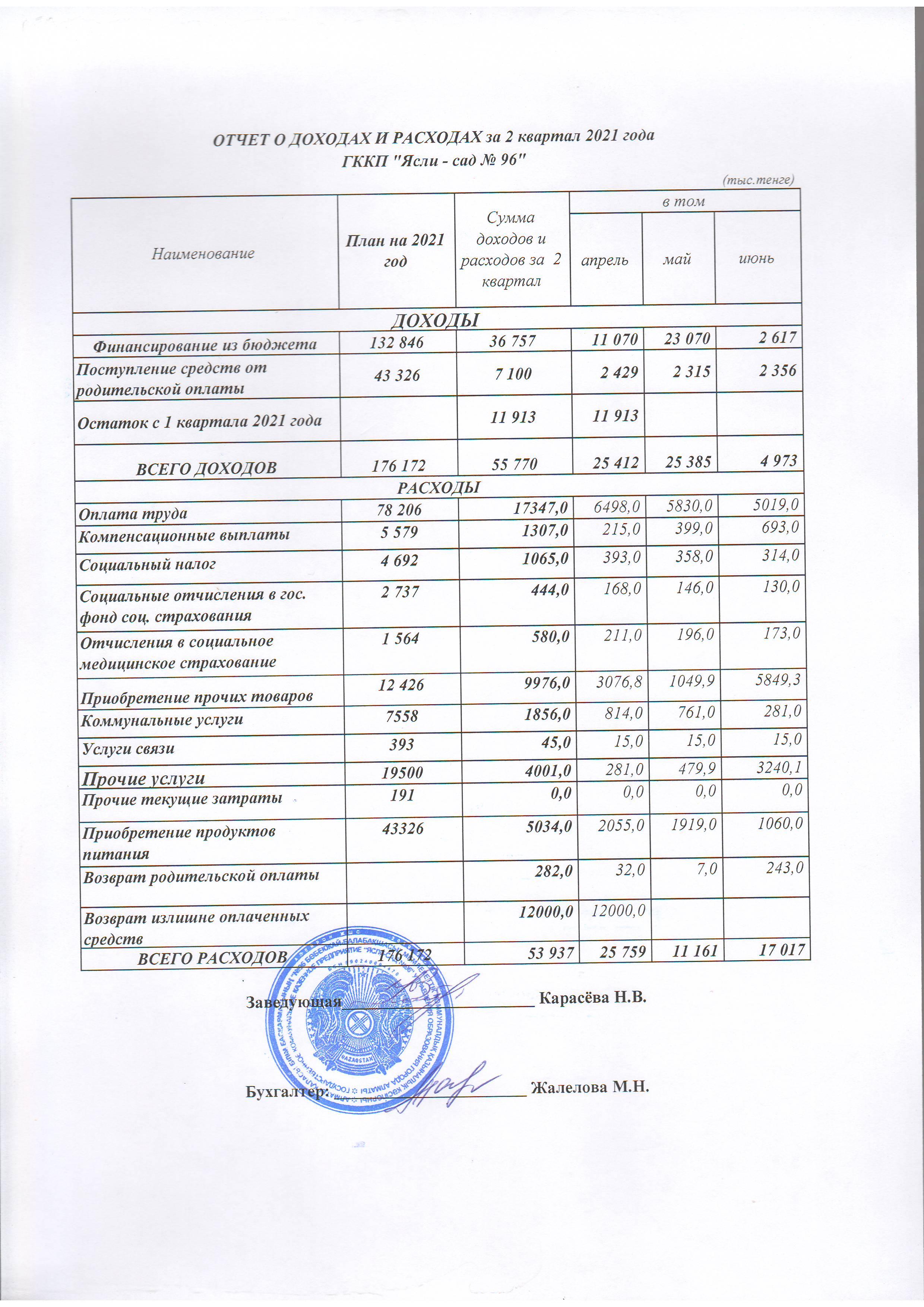 Отчет о доходах и расходах за 2 квартал 2021г