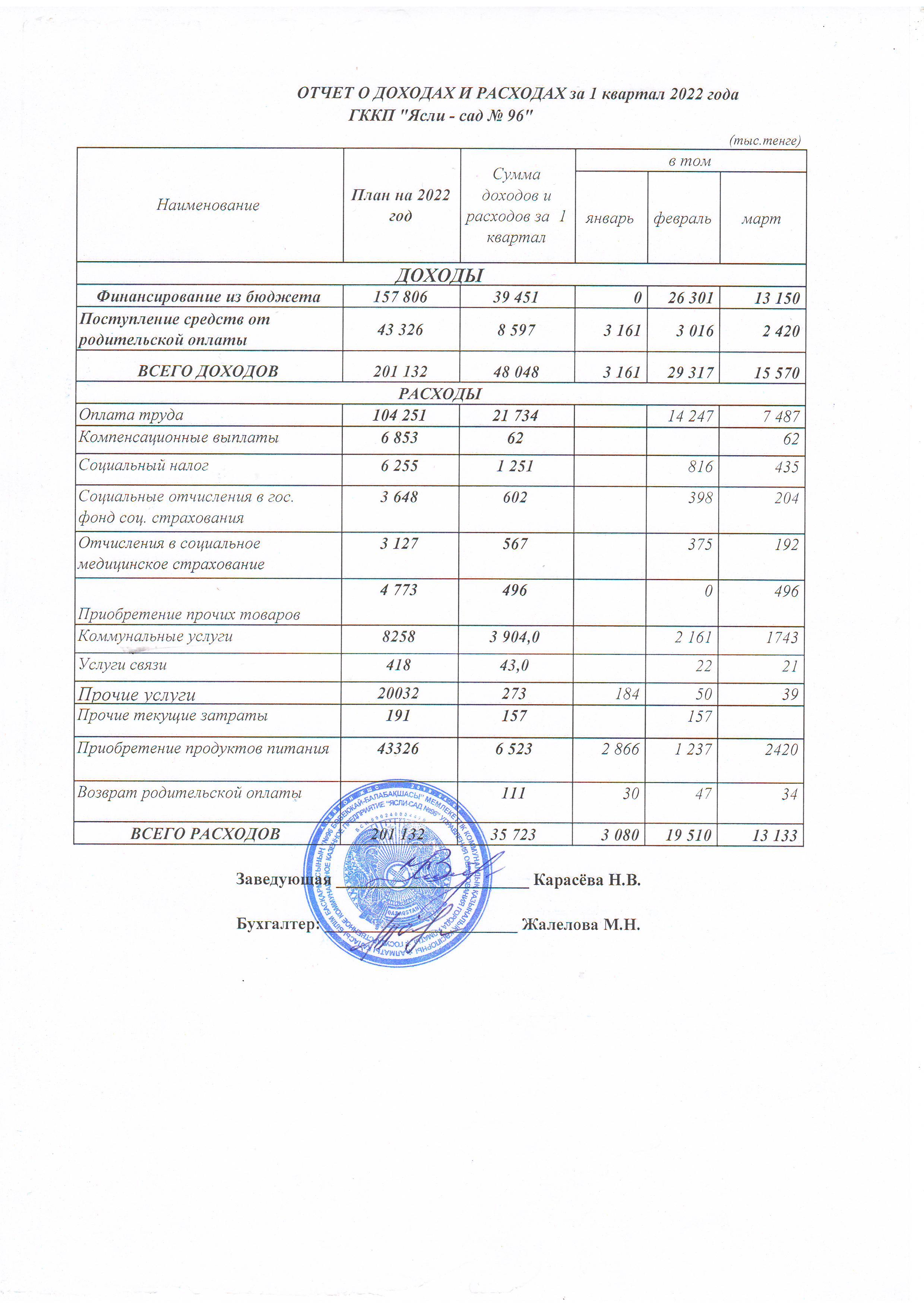 Отчет о доходах и расходах за 1 квартал 2022 года