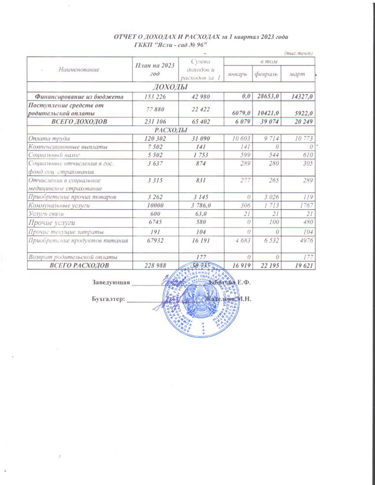 Отчет о доходах и расходах 1 и 2 квартал 2023 год